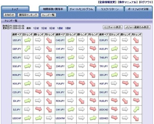 FXトレンド・データ分析ツール2009