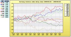 通貨の相対的な強弱