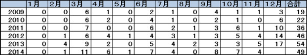 月別IPO件数