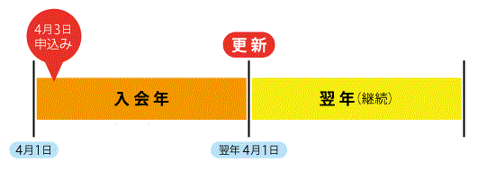 更新月