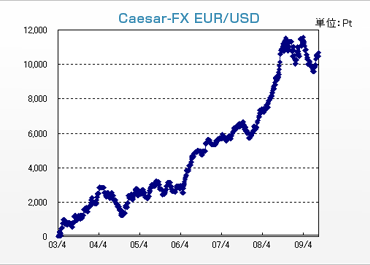 EUR/USD